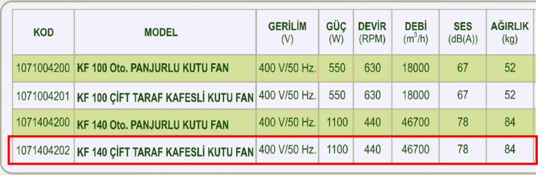 DÜNDAR KF 140 440 D/D 400 volt Trifaze Çift Taraf Kafesli Aksiyal Tip Kutu Endüstriyel Fanı Teknik Değerler Tablosu